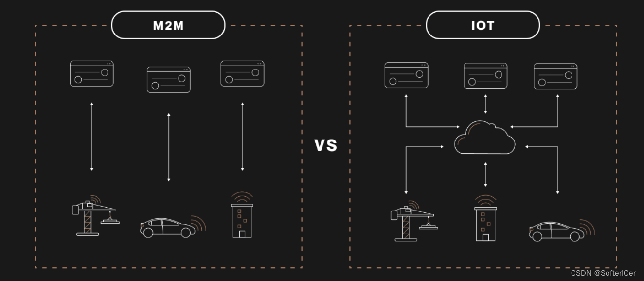 M2M vs. IoT?