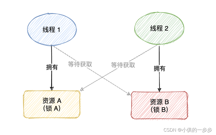 产生死锁的四大条件