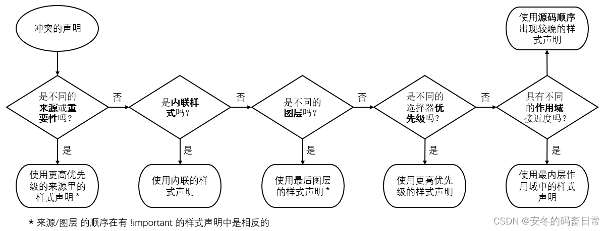 【CSS in Depth2精译】1.1 层叠