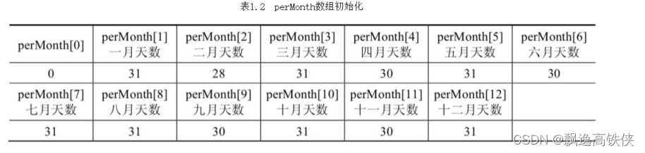 Python算法100例-1.6 打鱼还是晒网