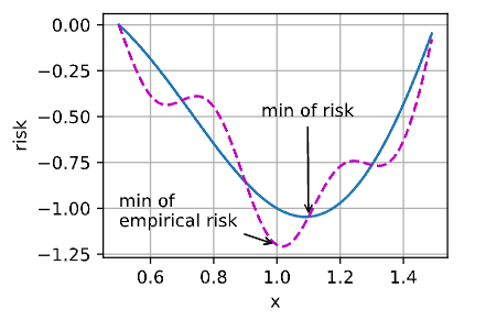 深度学习<span style='color:red;'>中</span>的<span style='color:red;'>优化</span>算法一（<span style='color:red;'>Pytorch</span> 18）