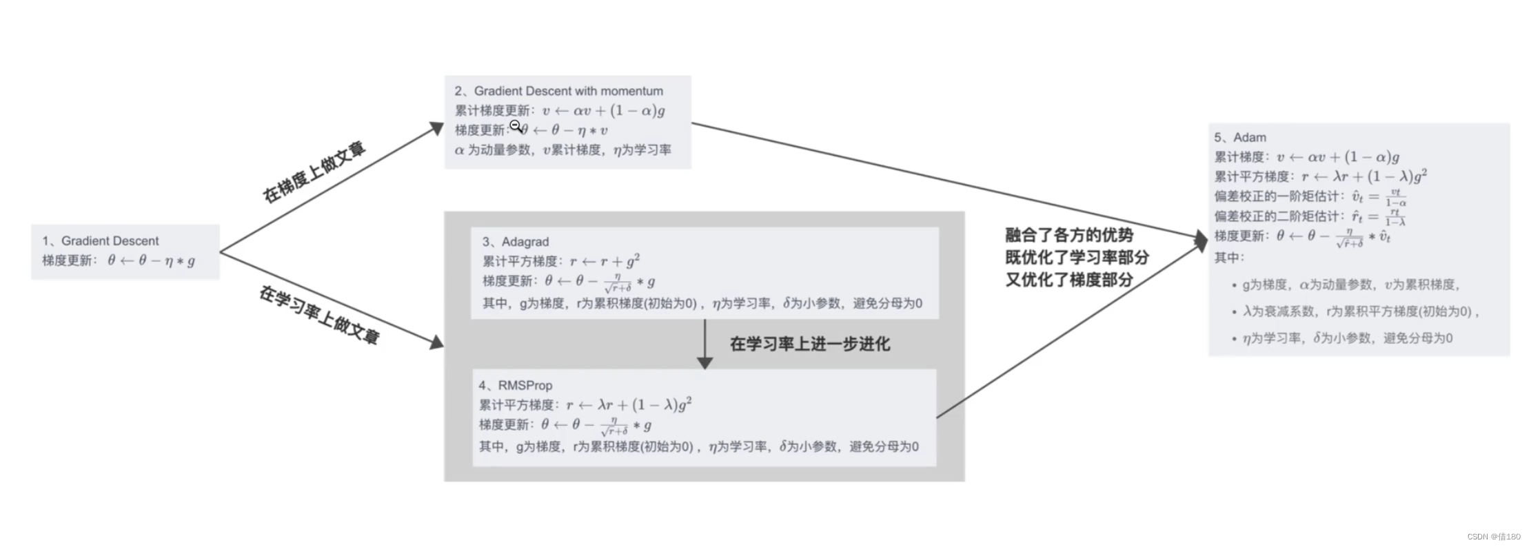 深度学习-优化策略