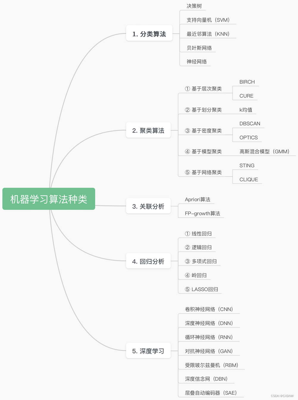 全面了解机器学习