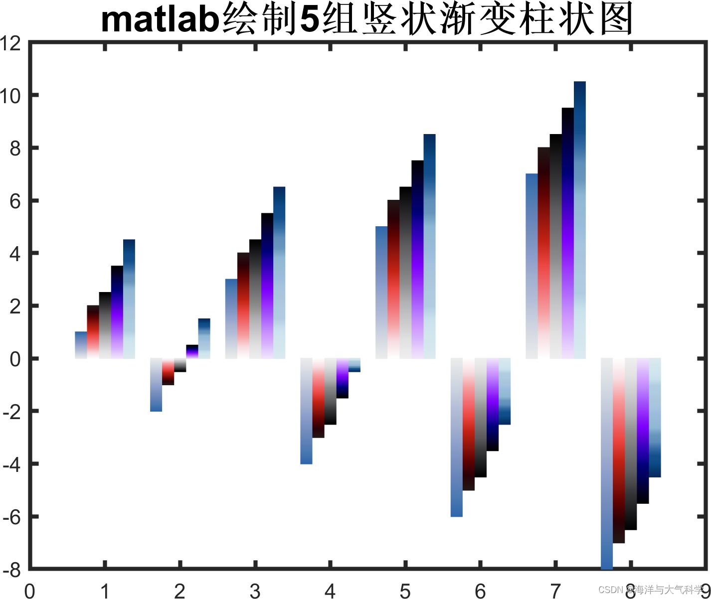【matlab】matlab多组竖状渐变柱状图