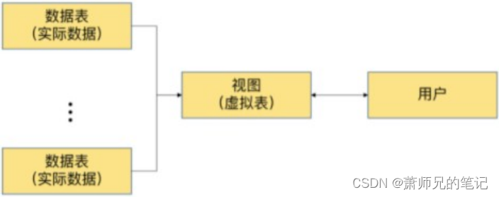 第14章_视图