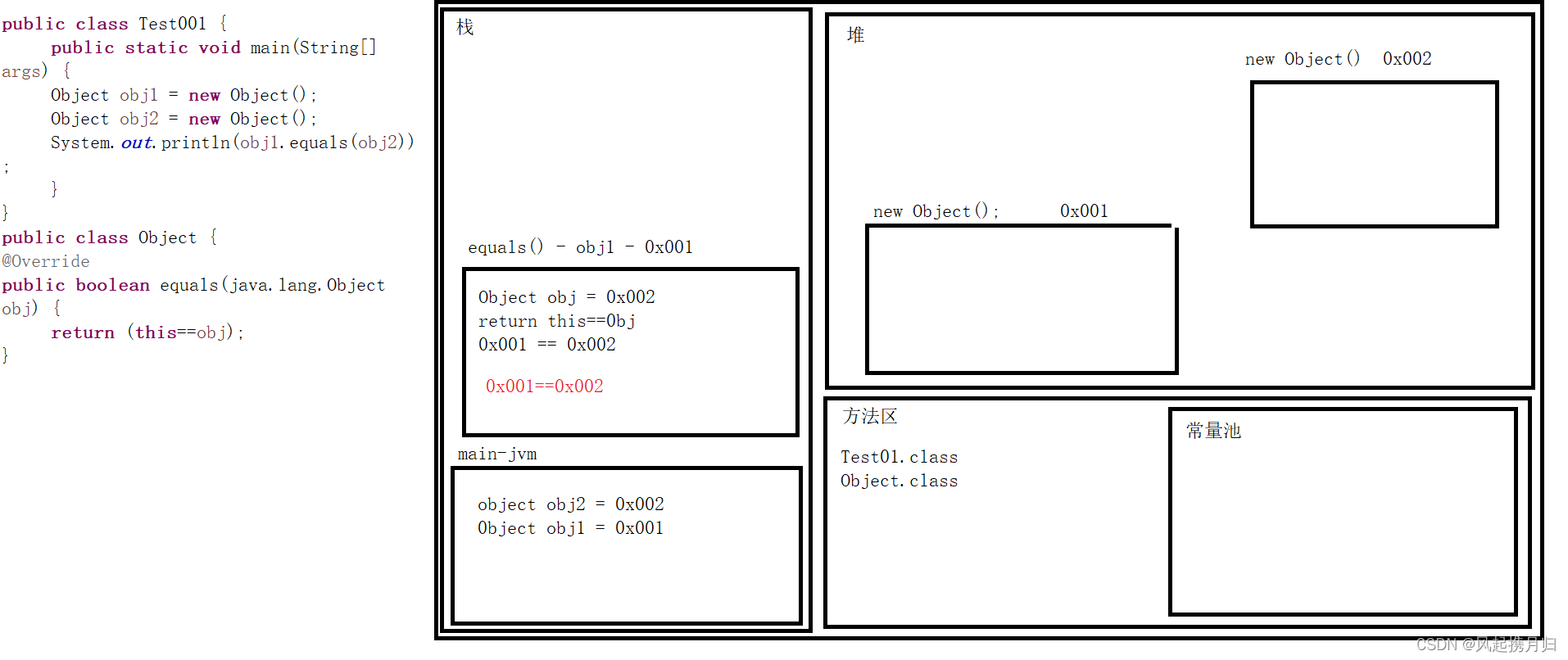 Object的equals内存图