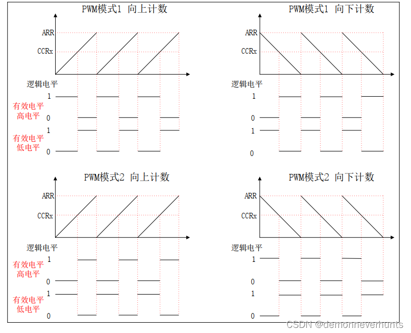 stm32cubeide中互補pwm配置項的詳細解讀