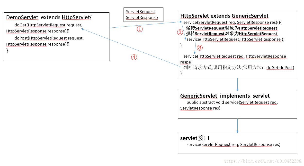 Tomcat 学习之 Servlet