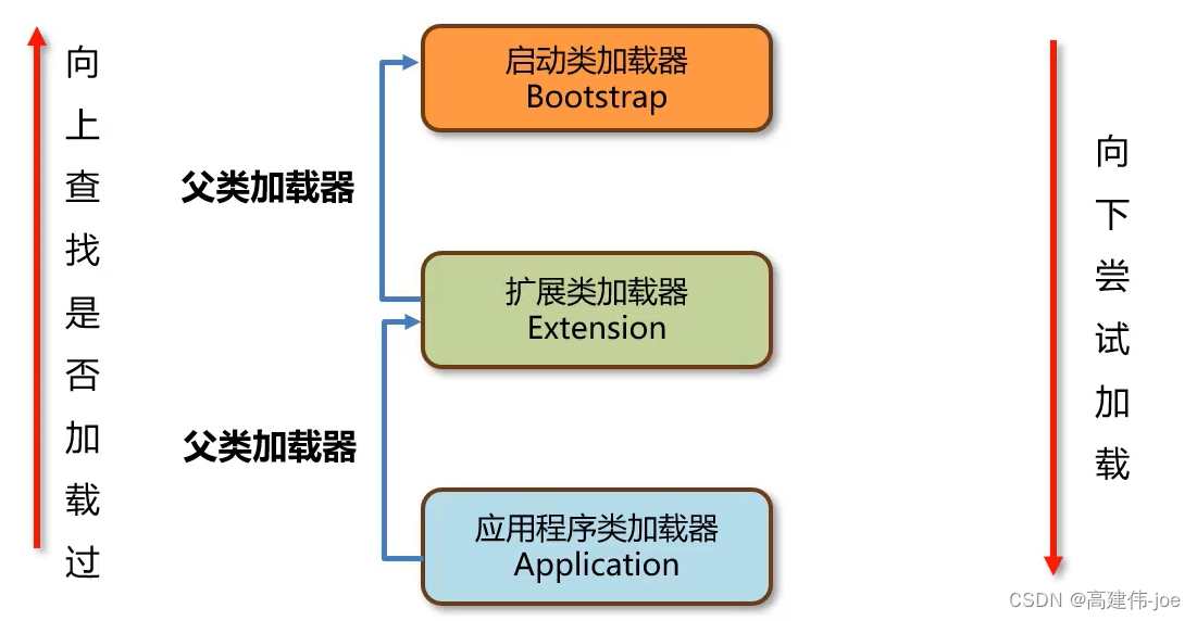 双亲委派机制