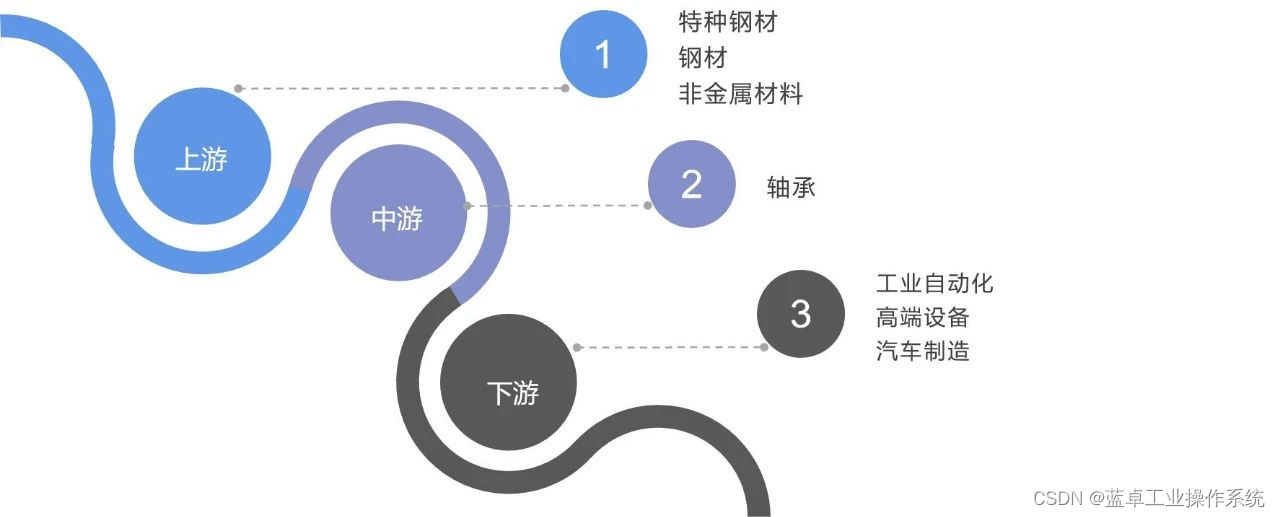 轴承制造企业“数智化”突破口