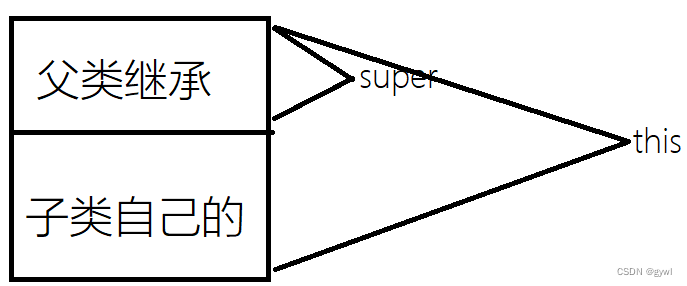 Java之继承和多态（精简版-更适合复习）