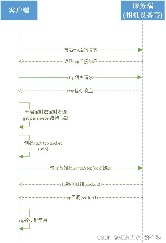 音<span style='color:red;'>视频</span>学习（二十）——<span style='color:red;'>rtsp</span>收<span style='color:red;'>流</span>(udp方式)