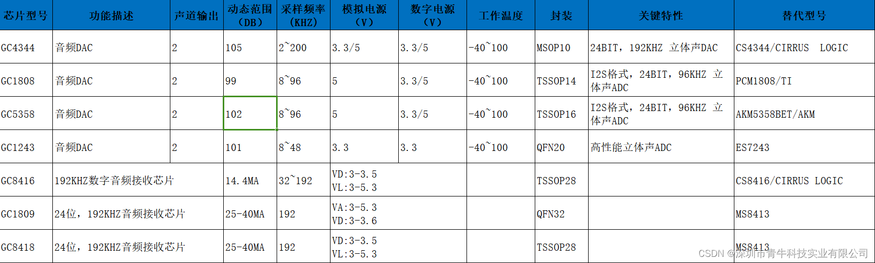 安防音频接口选型的高性能国产芯片分析