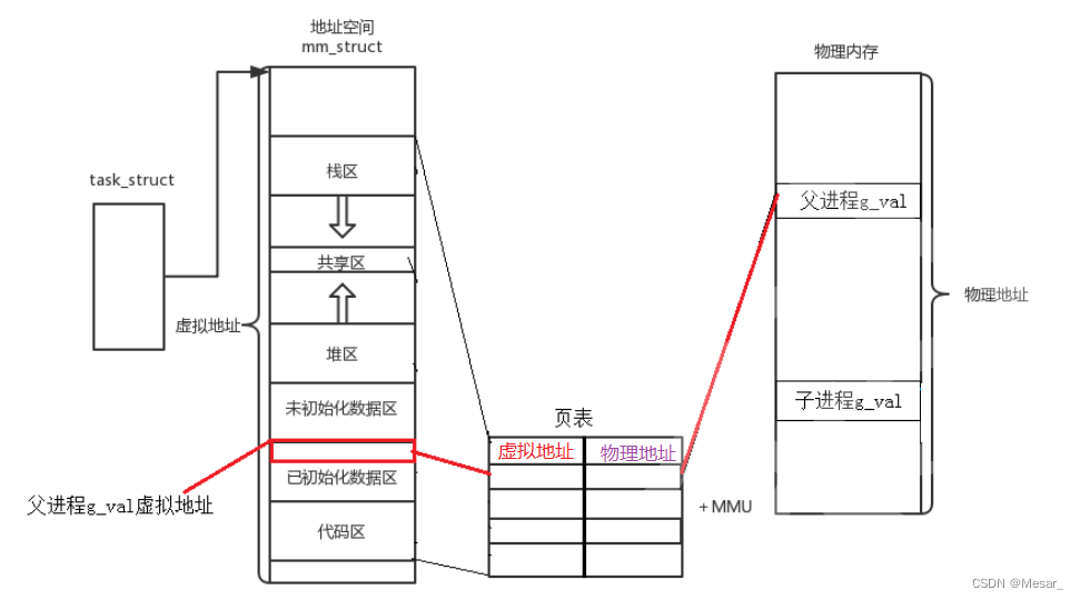 内核数据结构对象