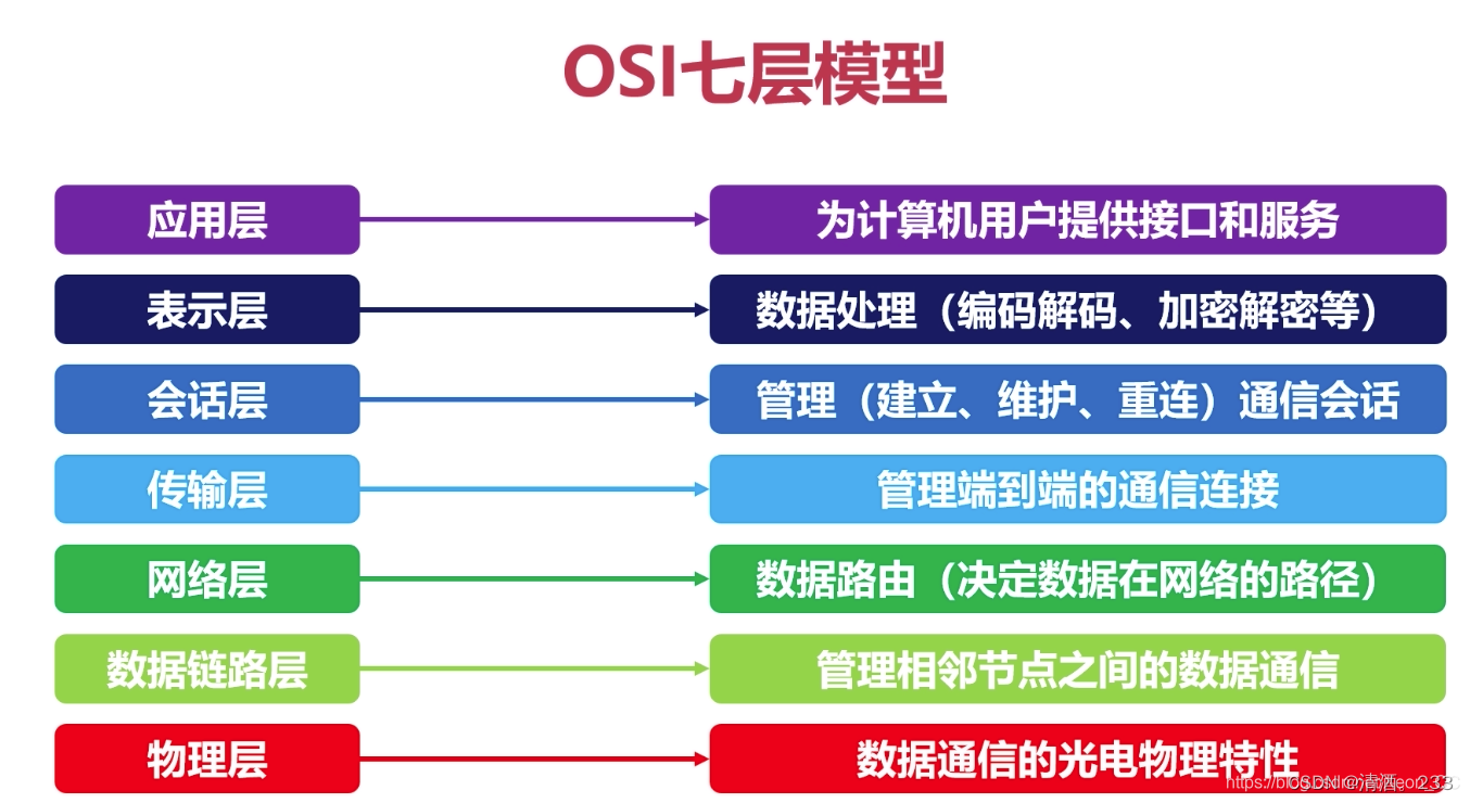 98.套接字-Socket网络编程1（基础概念）