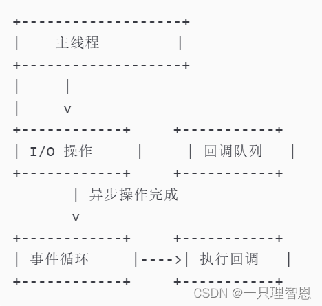 Node.js 并发控制