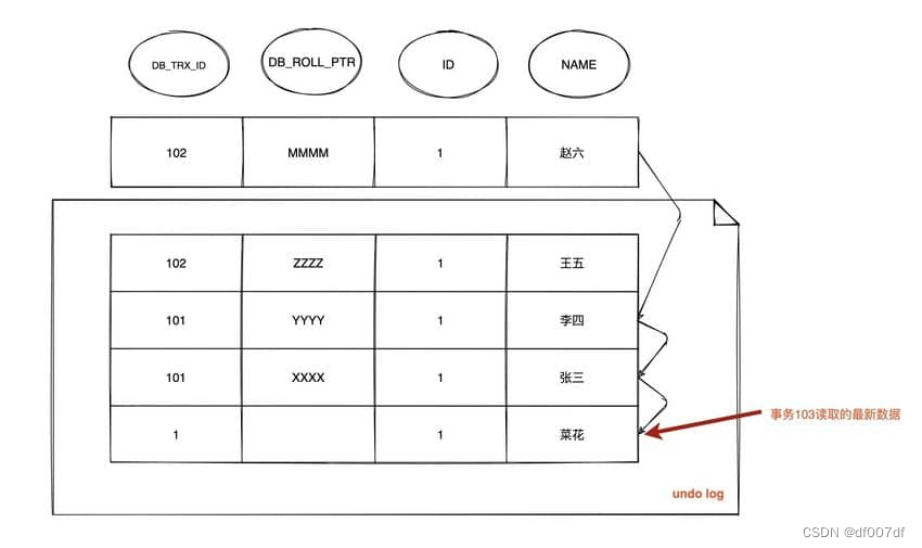 InnoDB存储引擎对MVCC的实现