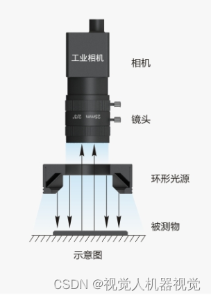 工业光源-环形光源-特点