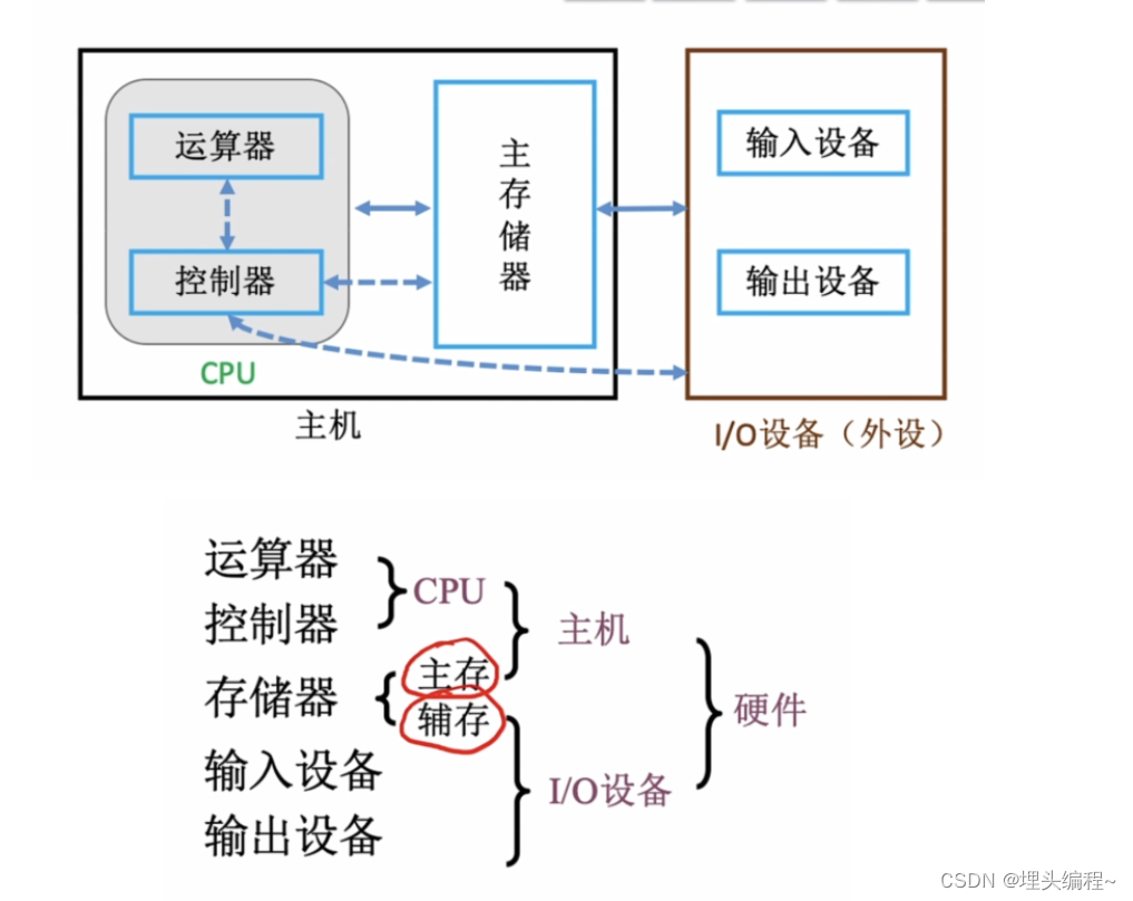 【计算机组成原理】1.1计算机的软硬件组成（记录学习计算机组成原理）