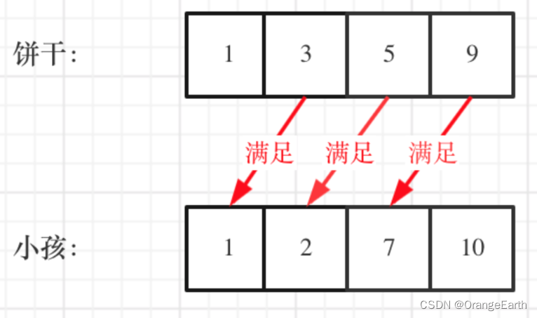 刷题DAY31 | <span style='color:red;'>LeetCode</span> <span style='color:red;'>455</span>-<span style='color:red;'>分发</span><span style='color:red;'>饼干</span> <span style='color:red;'>376</span>-<span style='color:red;'>摆动</span><span style='color:red;'>序列</span> <span style='color:red;'>53</span>-<span style='color:red;'>最</span><span style='color:red;'>大</span><span style='color:red;'>子</span><span style='color:red;'>序</span><span style='color:red;'>和</span>