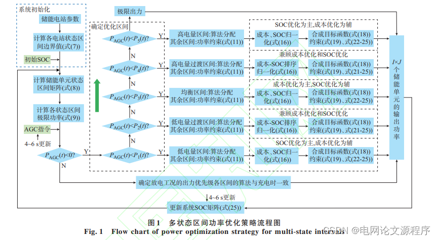 文章解读与仿真程序复现思路——电力系统自动化EI\CSCD\北大核心《计及调频能力和经济效益的储能集群多状态区间优化策略》