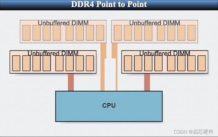 DDR的概念解读-提升速度的四把板斧