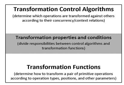 文档协作技术——Operational Transformations简单了解