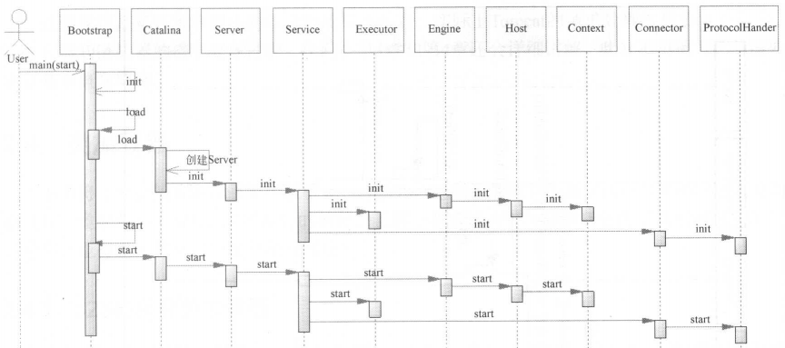 Tomcat源码解析(四)：StandardServer和StandardService