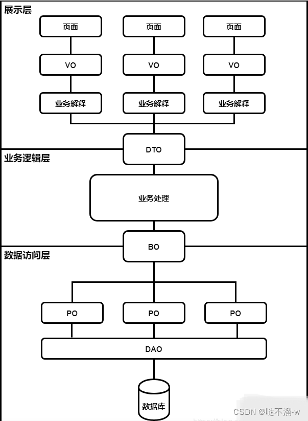 简述Java项目中VO，BO，PO，DO，DTO之类的文件概念、易混点