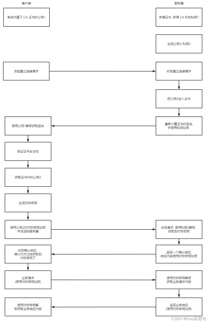 【JavaEE网络】HTTPS详解：从对称与非对称加密到证书认证