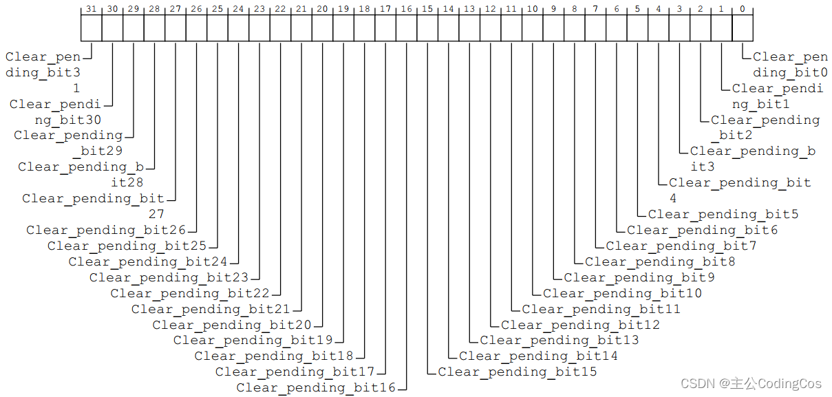 【ARMv8/v9 GIC 系列 2.1 -- GIC SPI 中断的 pending 和 clear pending 配置】