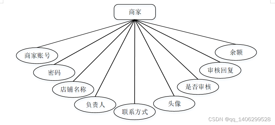 基於ssm的農業電商服務系統