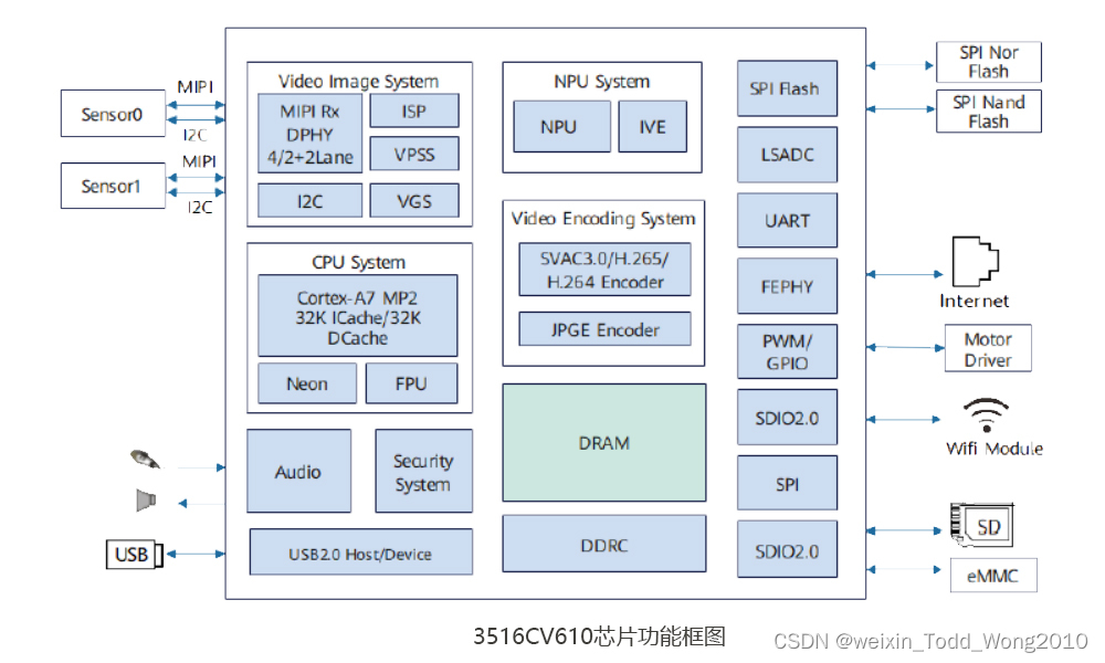 【海思Hi3516CV610】是面向新一代视频编解码标准、网络安全和隐私保护、人工智能行业应用方面的IPC SoC