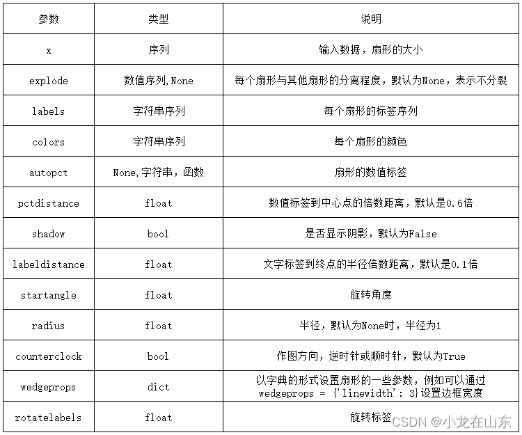 pandas绘制饼图：百分比、定制标签、关闭图例、支持中文