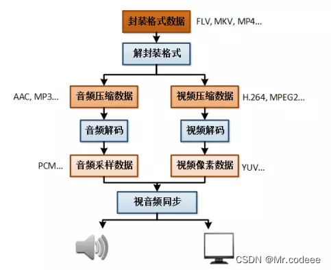 Qt+FFmpeg+opengl从零<span style='color:red;'>制作</span>视频<span style='color:red;'>播放器</span>-4.<span style='color:red;'>音频</span>解码 Qt+FFmpeg+opengl从零<span style='color:red;'>制作</span>视频<span style='color:red;'>播放器</span>-<span style='color:red;'>3</span>.解封装