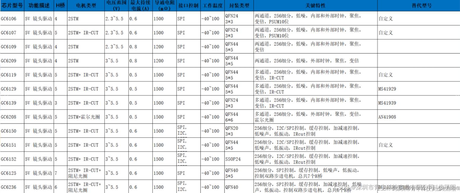 安防监控系统镜头选型分析，低噪声，低振动，多通道