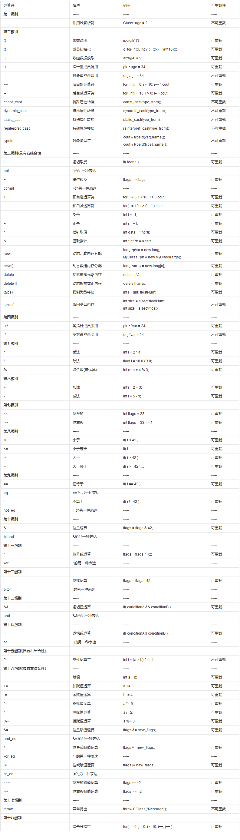 [嵌入式专栏](系列一 、C++语言详解)