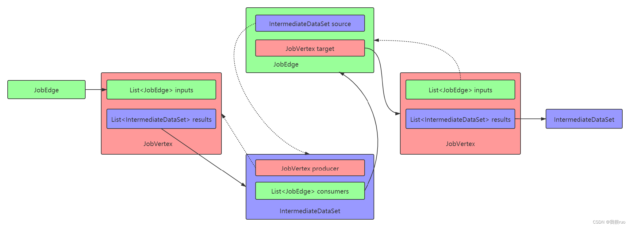 深入理解 Flink（六）Flink Job 提交和 Flink Graph 详解