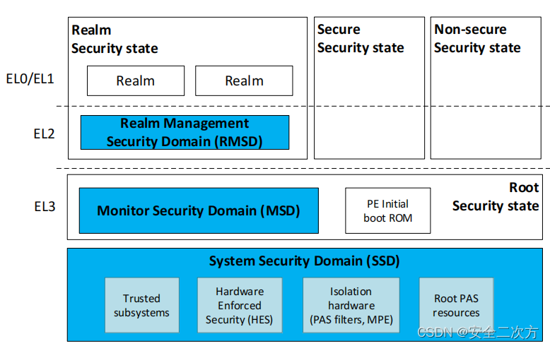 ARM-V9 RME(Realm Management Extension)系统架构之系统能力的执行隔离