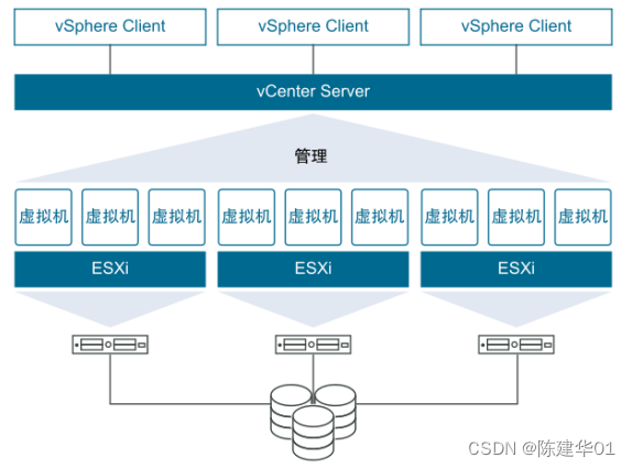 Linux 部署 VMware vSphere 7.0 虚拟化