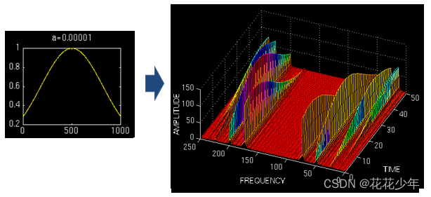 通俗易懂理解傅里叶变换(Fourier Transform)