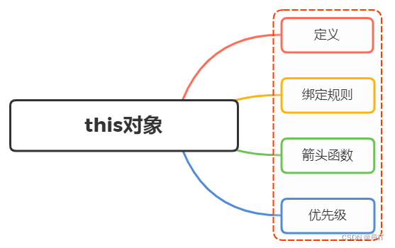 <span style='color:red;'>js</span>中<span style='color:red;'>this</span>对象<span style='color:red;'>的</span>理解（深度解析）