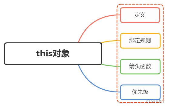 js<span style='color:red;'>中</span>this<span style='color:red;'>对象</span><span style='color:red;'>的</span><span style='color:red;'>理解</span>（<span style='color:red;'>深度</span>解析）