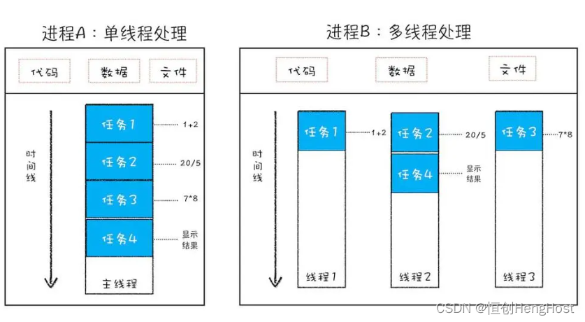 多线程和单线程在性能方面有何区别？