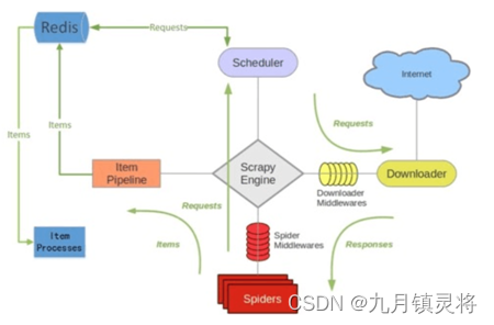 架构学习(二)：原生<span style='color:red;'>scrapy</span>如何接入<span style='color:red;'>scrapy</span>-<span style='color:red;'>redis</span>，初步入局分布式