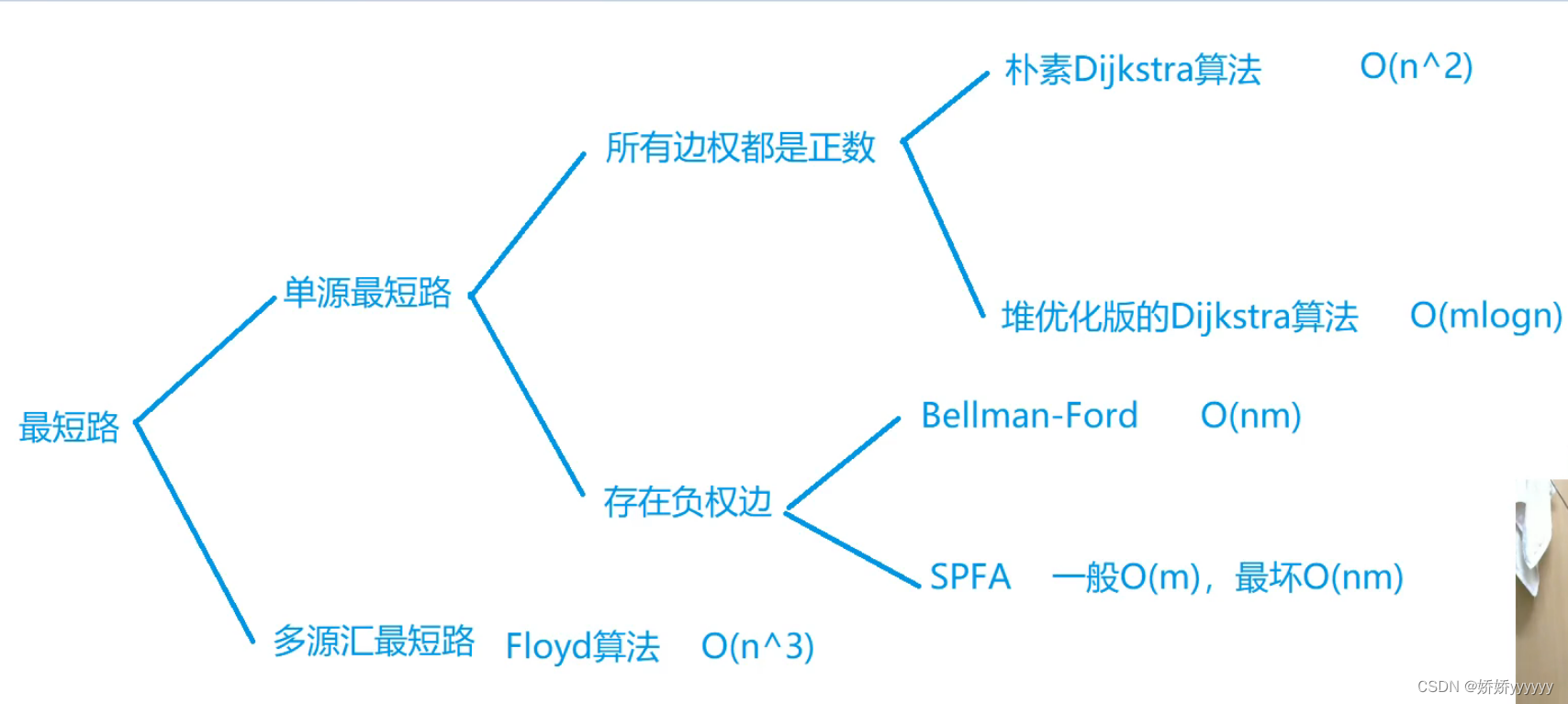 搜索与图论第六期 最短路问题