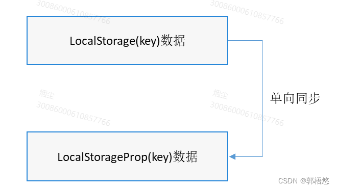 HarmonyOS(33) @LocalStorageProp使用指南