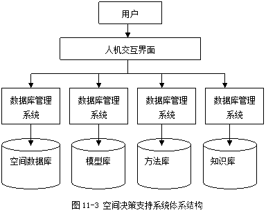 《地理信息系统原理》笔记/期末复习资料（10. 空间数据挖掘与空间决策支持系统）