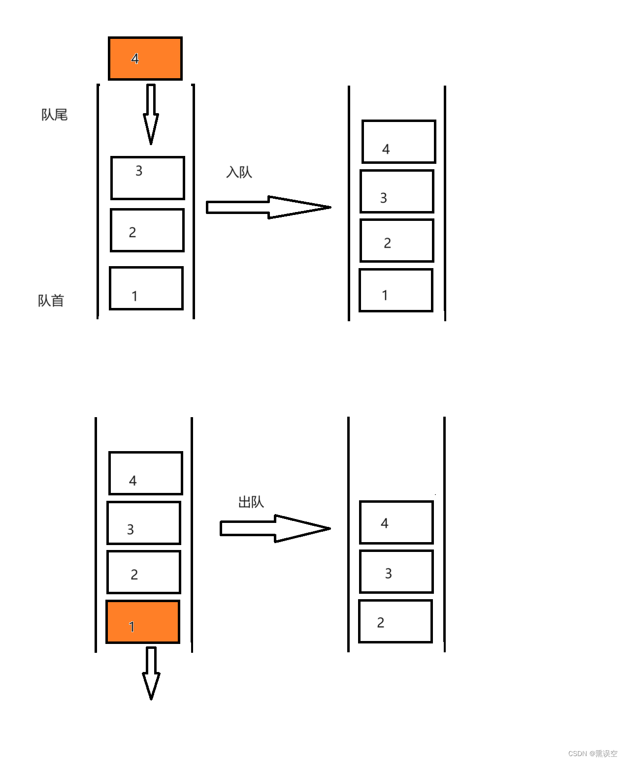 数据结构––队列