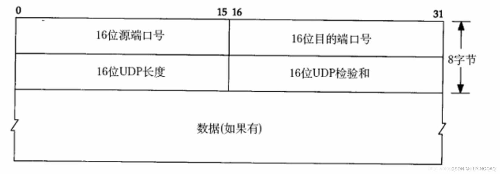 UDP报文格式